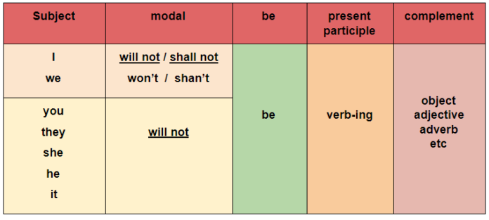verb ing digunakan untuk Past continuous tense of wait, past perfect continuous tense he/she/it