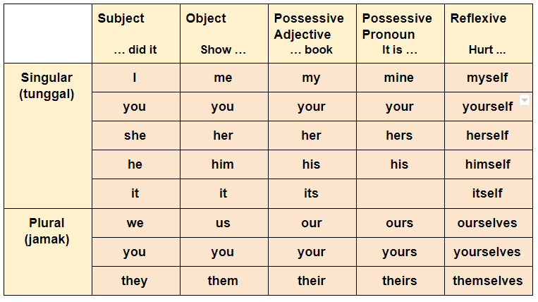 Contoh kalimat pronoun subject dan object